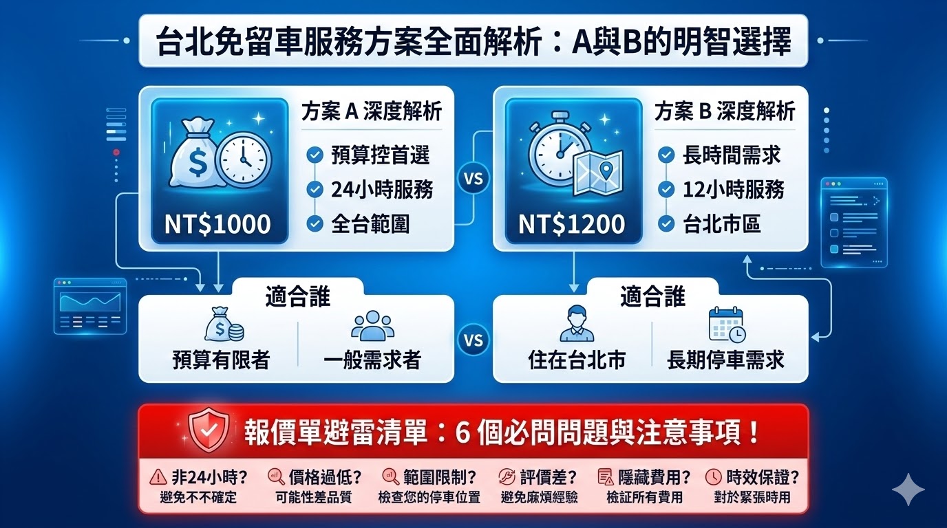 台北免留車服務提供了方便快捷的停車解決方案,適合需要長時間停車或無法找到合適停車位的車主。無論是短期還是長期停車,免留車服務能夠有效解決您在台北市的停車困難問題。不同的方案在價格、服務時間及範圍上有所不同,車主可以根據自己的需求選擇最適合的方案,享受無憂的停車體驗。